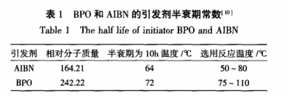 BPO和AIBN的引發(fā)劑半衰期