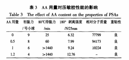 AA用量對壓敏膠性能的影響