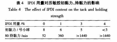 IPDI用量對壓敏膠初粘力、持黏力的影響